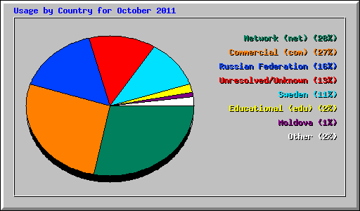 Usage by Country for October 2011