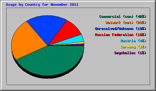 Usage by Country for November 2011