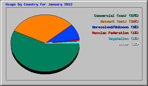 Usage by Country for January 2012
