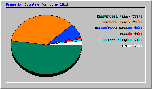 Usage by Country for June 2012