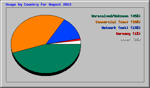 Usage by Country for August 2012