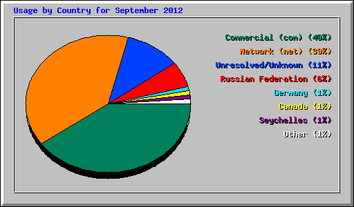 Usage by Country for September 2012
