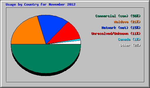 Usage by Country for November 2012