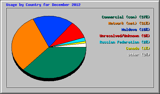Usage by Country for December 2012