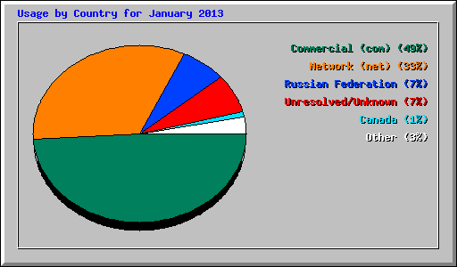 Usage by Country for January 2013
