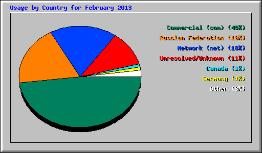Usage by Country for February 2013