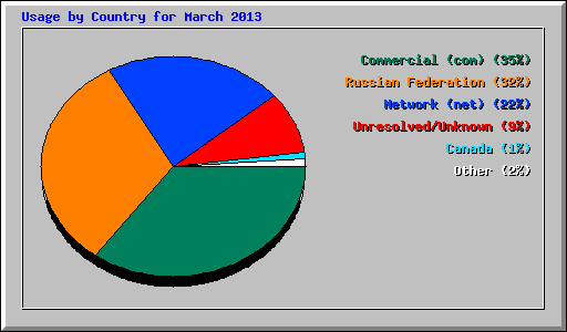 Usage by Country for March 2013