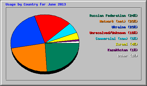 Usage by Country for June 2013