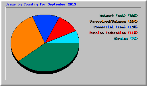 Usage by Country for September 2013