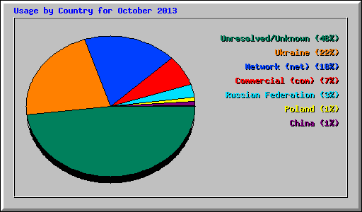 Usage by Country for October 2013