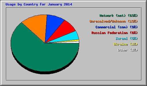 Usage by Country for January 2014