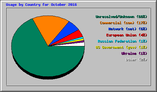 Usage by Country for October 2016