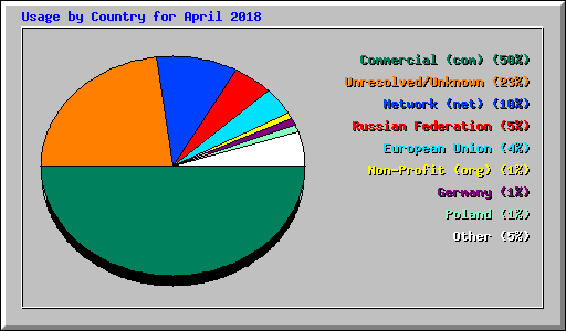 Usage by Country for April 2018