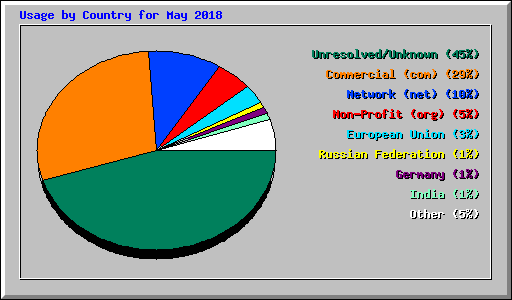 Usage by Country for May 2018