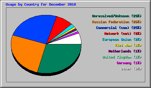 Usage by Country for December 2018