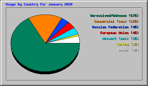 Usage by Country for January 2020