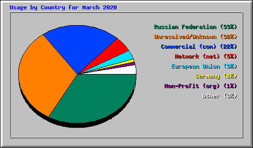 Usage by Country for March 2020