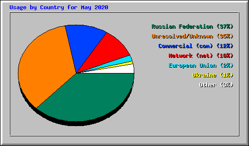 Usage by Country for May 2020