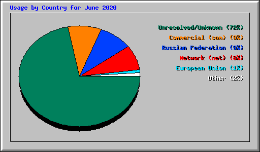 Usage by Country for June 2020