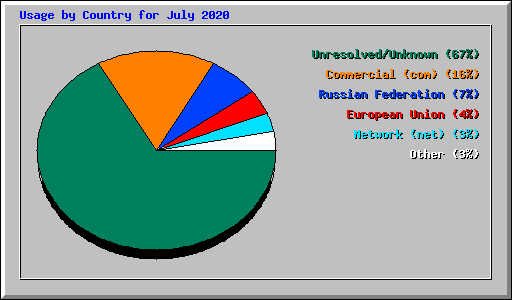 Usage by Country for July 2020