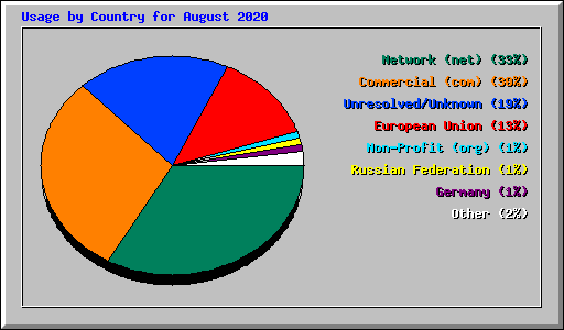 Usage by Country for August 2020