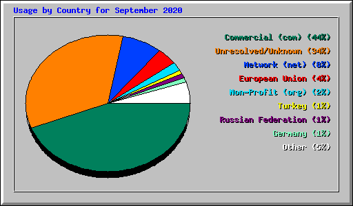 Usage by Country for September 2020
