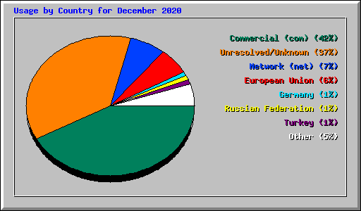Usage by Country for December 2020
