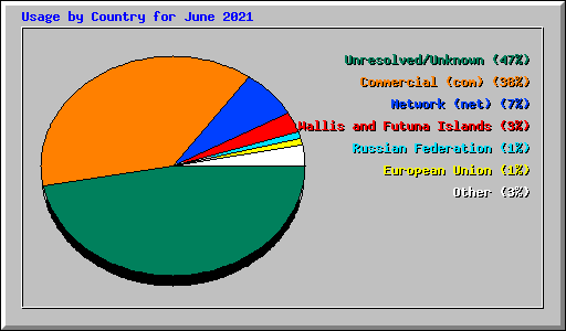 Usage by Country for June 2021