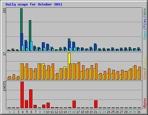 Daily usage for October 2011