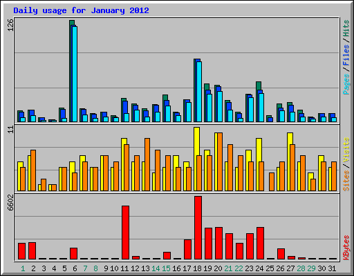 Daily usage for January 2012