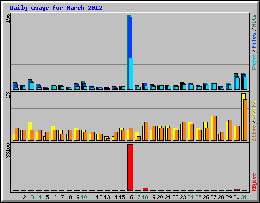 Daily usage for March 2012