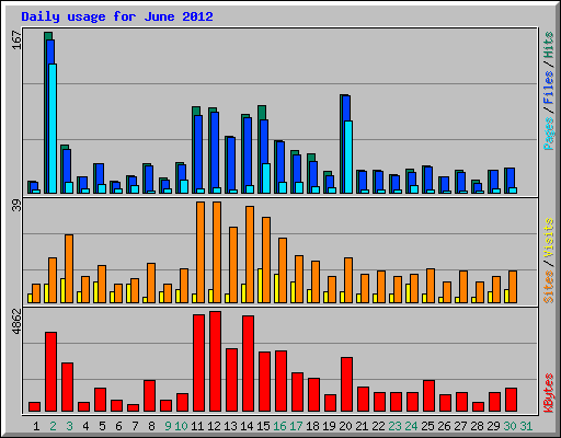 Daily usage for June 2012