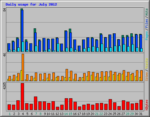 Daily usage for July 2012