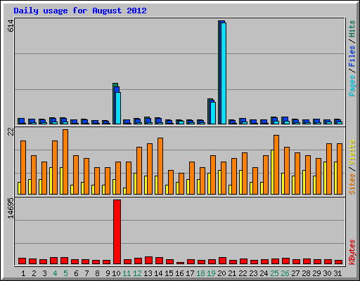 Daily usage for August 2012