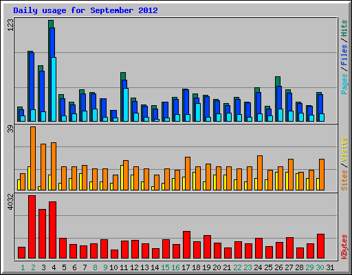Daily usage for September 2012