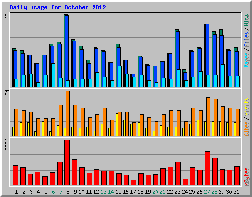 Daily usage for October 2012