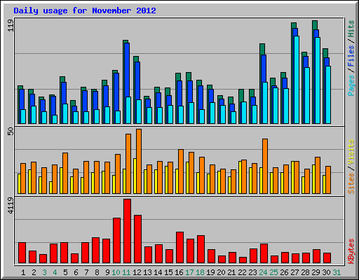 Daily usage for November 2012