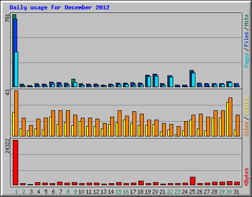Daily usage for December 2012