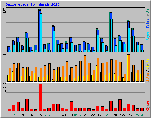 Daily usage for March 2013