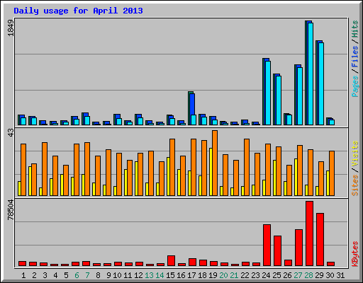 Daily usage for April 2013