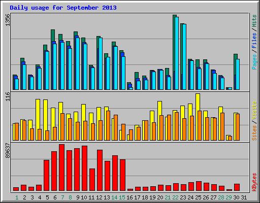 Daily usage for September 2013