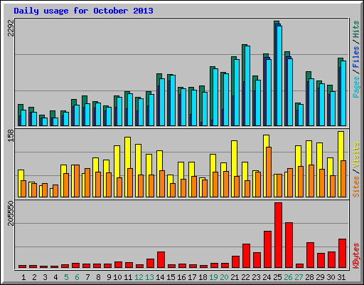 Daily usage for October 2013