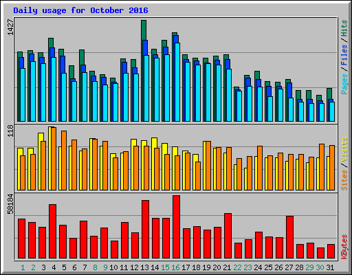 Daily usage for October 2016