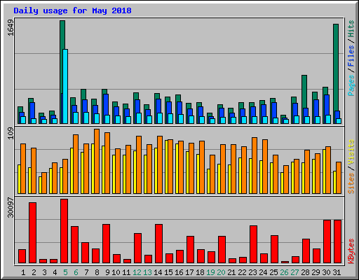 Daily usage for May 2018