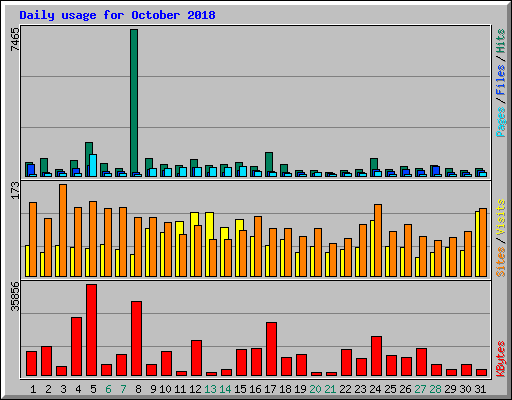Daily usage for October 2018