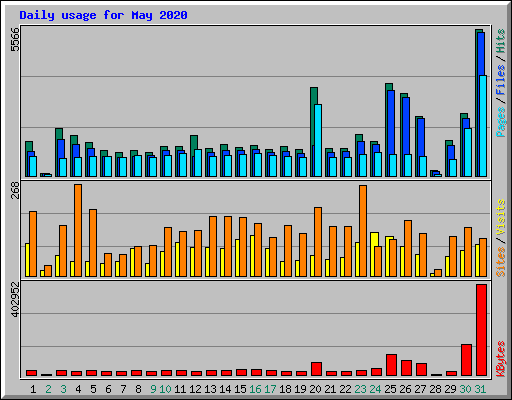 Daily usage for May 2020