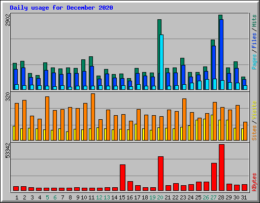 Daily usage for December 2020