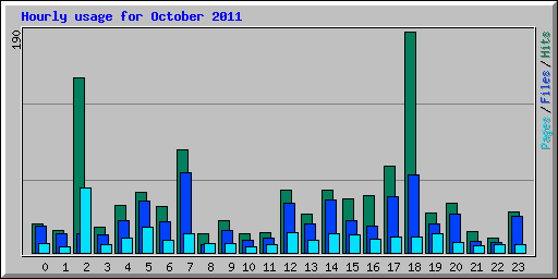 Hourly usage for October 2011