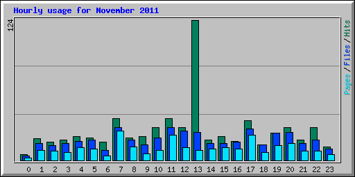 Hourly usage for November 2011