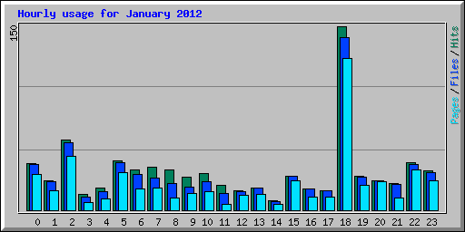 Hourly usage for January 2012